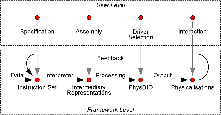 Dynamic data physicalisation framework