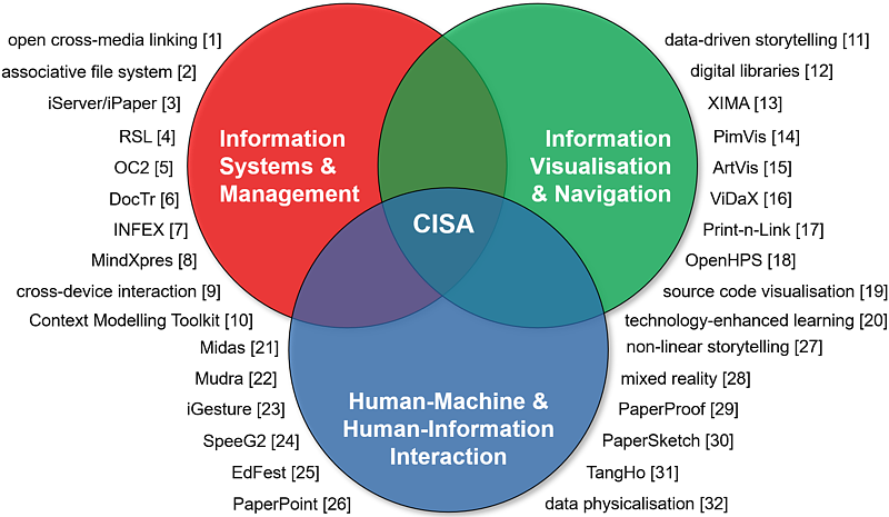 CISA