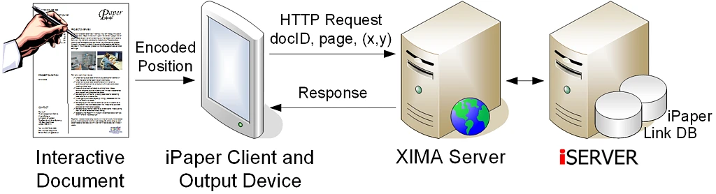 iPaper architecture