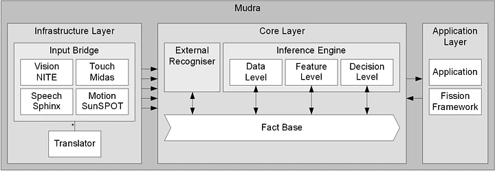 Mudra architecture