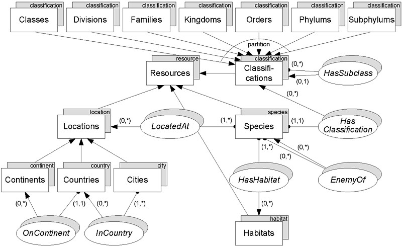 Nature database schema