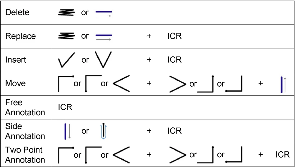 PaperProof Editing Gestures