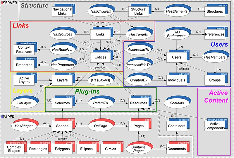 Resource-Selector-Link (RSL) model